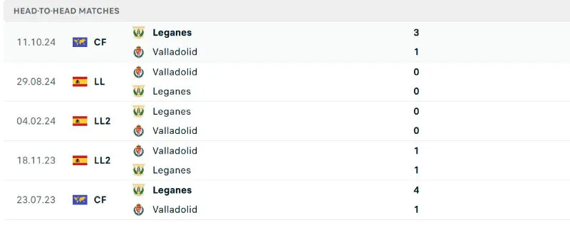 Lịch sử đối đầu của Leganes vs Valladolid
