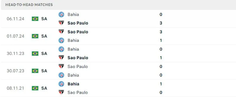 Lịch sử đối đầu của Bahia vs Sao Paulo