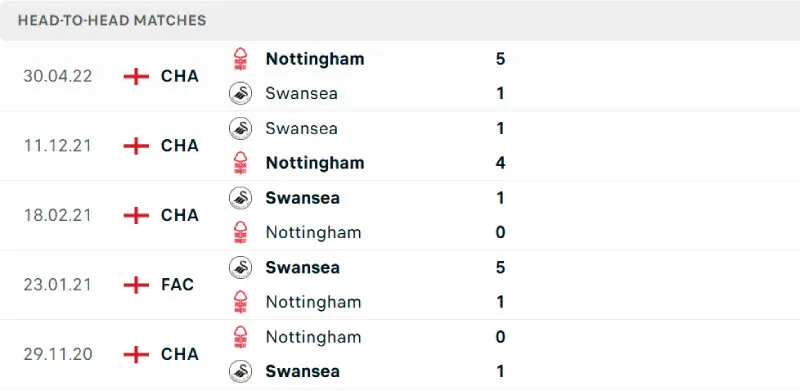 Lịch sử đối đầu của Swansea vs Nottingham